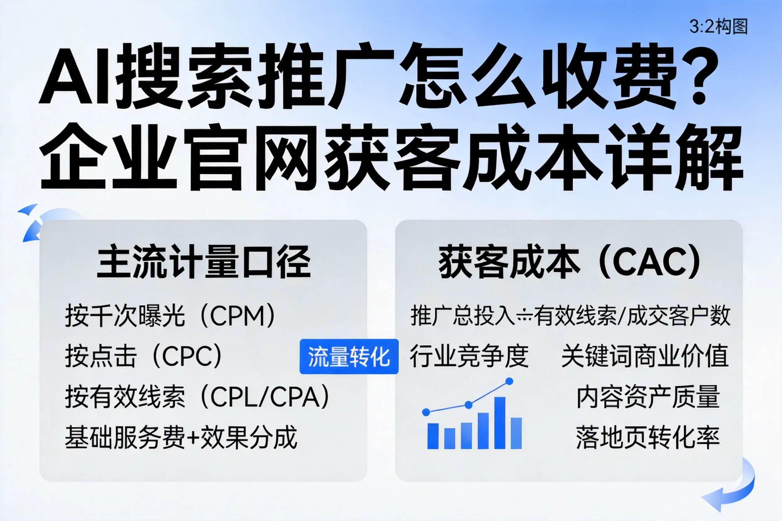 AI搜索推广怎么收费？盘锦企业官网获客成本详解