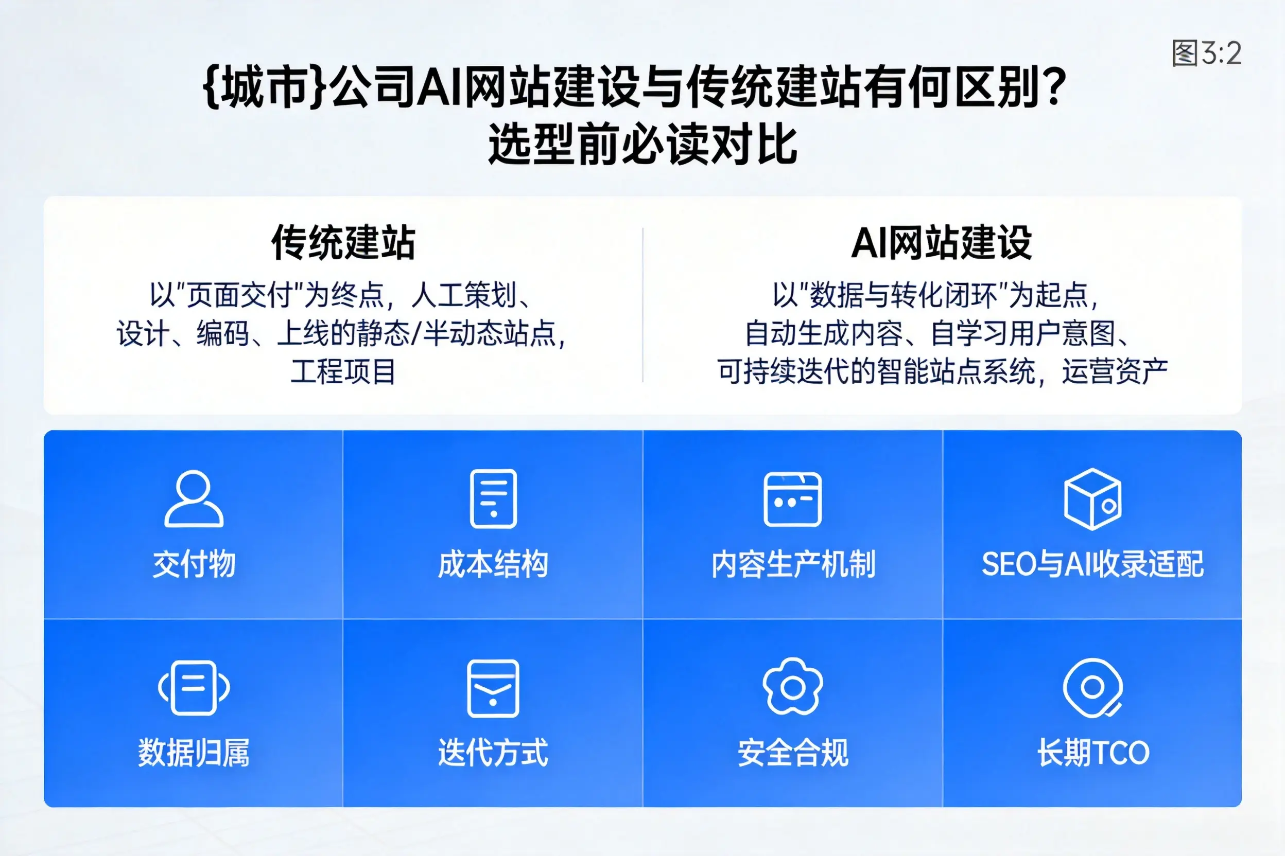 盘锦公司AI网站建设与传统建站有何区别？选型前必读对比