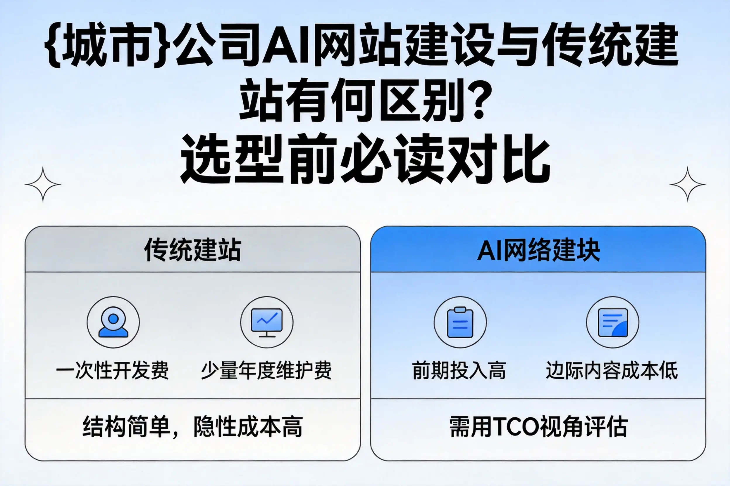 盘锦公司AI网站建设与传统建站有何区别?选型前必读对比