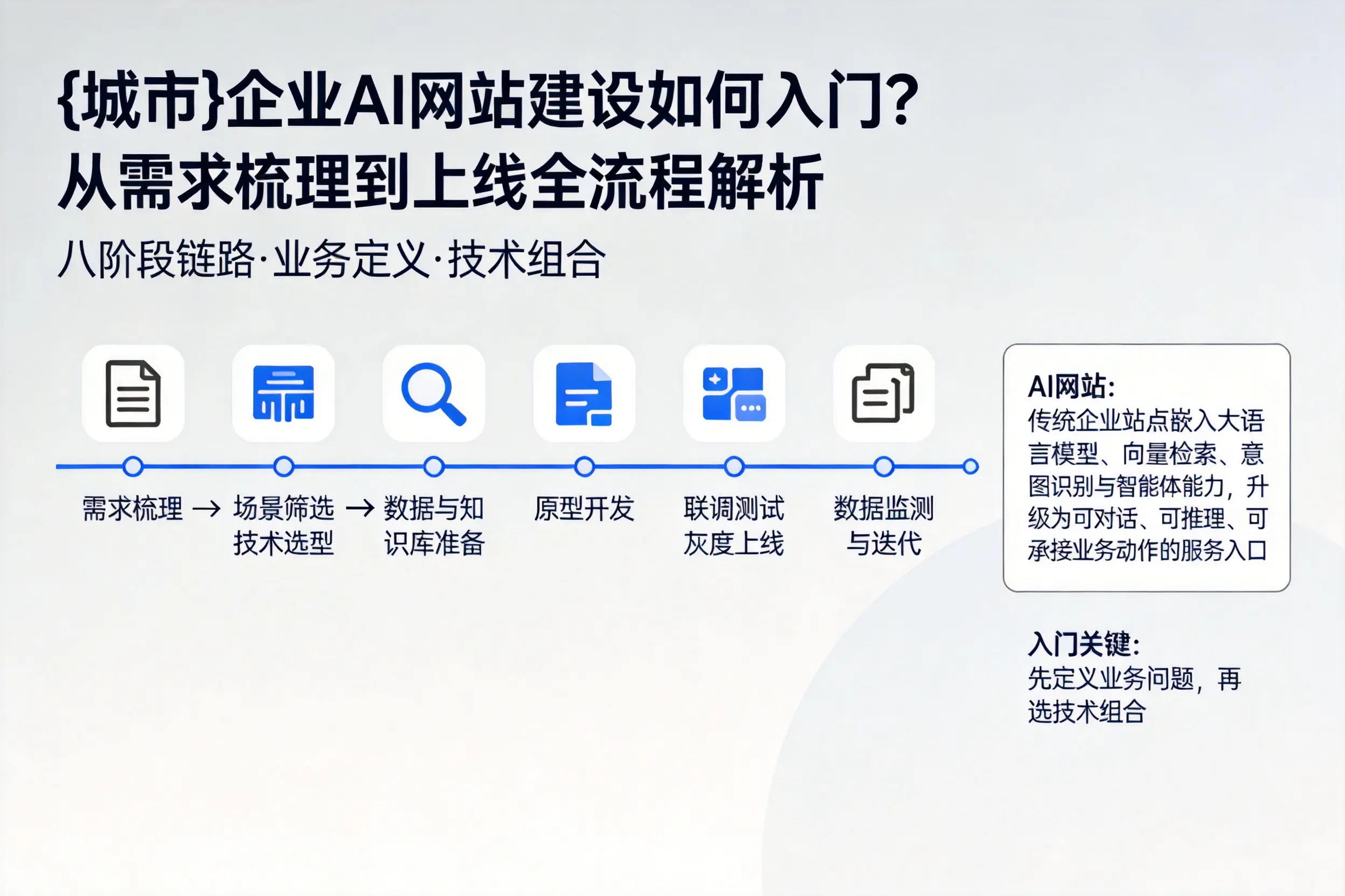 盘锦企业AI网站建设如何入门？从需求梳理到上线全流程解析
