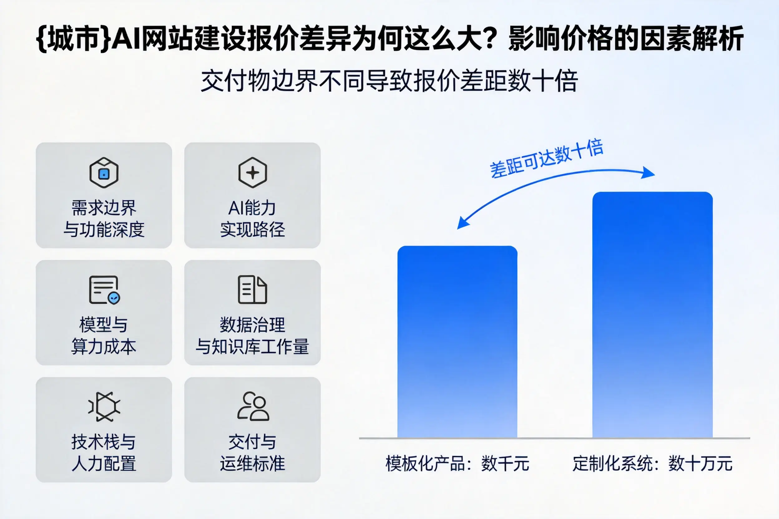 盘锦AI网站建设报价差异为何这么大？影响价格的因素解析