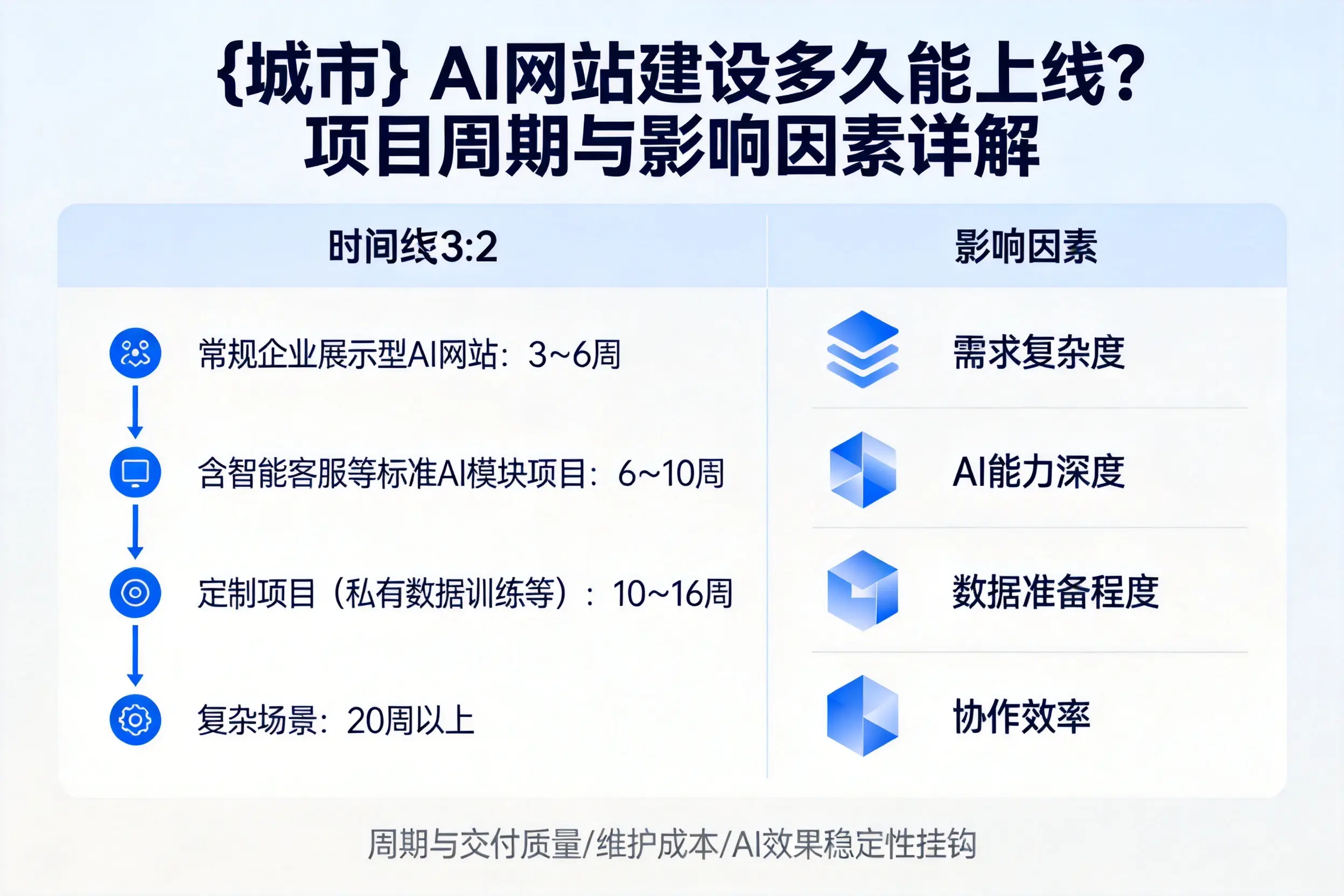 盘锦AI网站建设多久能上线？项目周期与影响因素详解