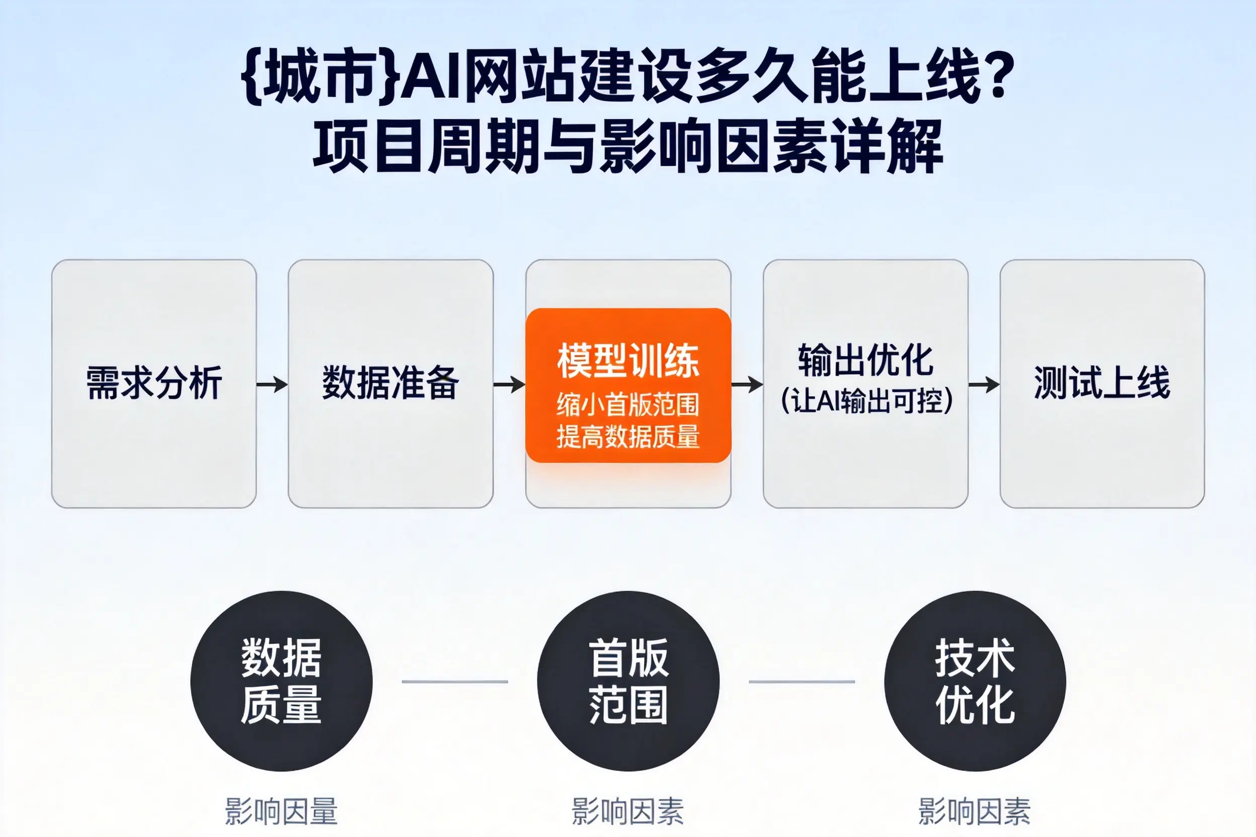 盘锦AI网站建设多久能上线？项目周期与影响因素详解