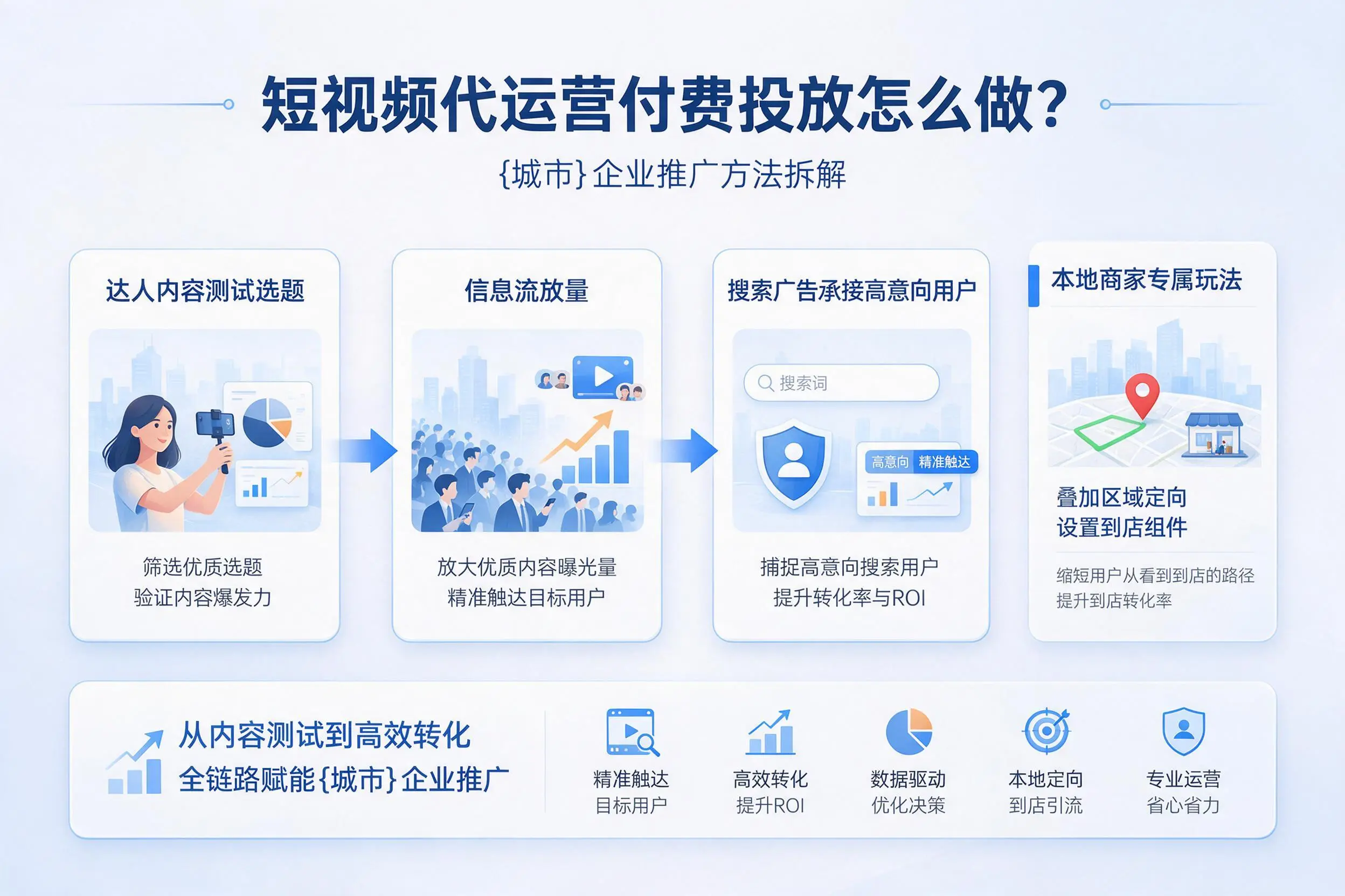 短视频代运营付费投放怎么做？盘锦企业推广方法拆解
