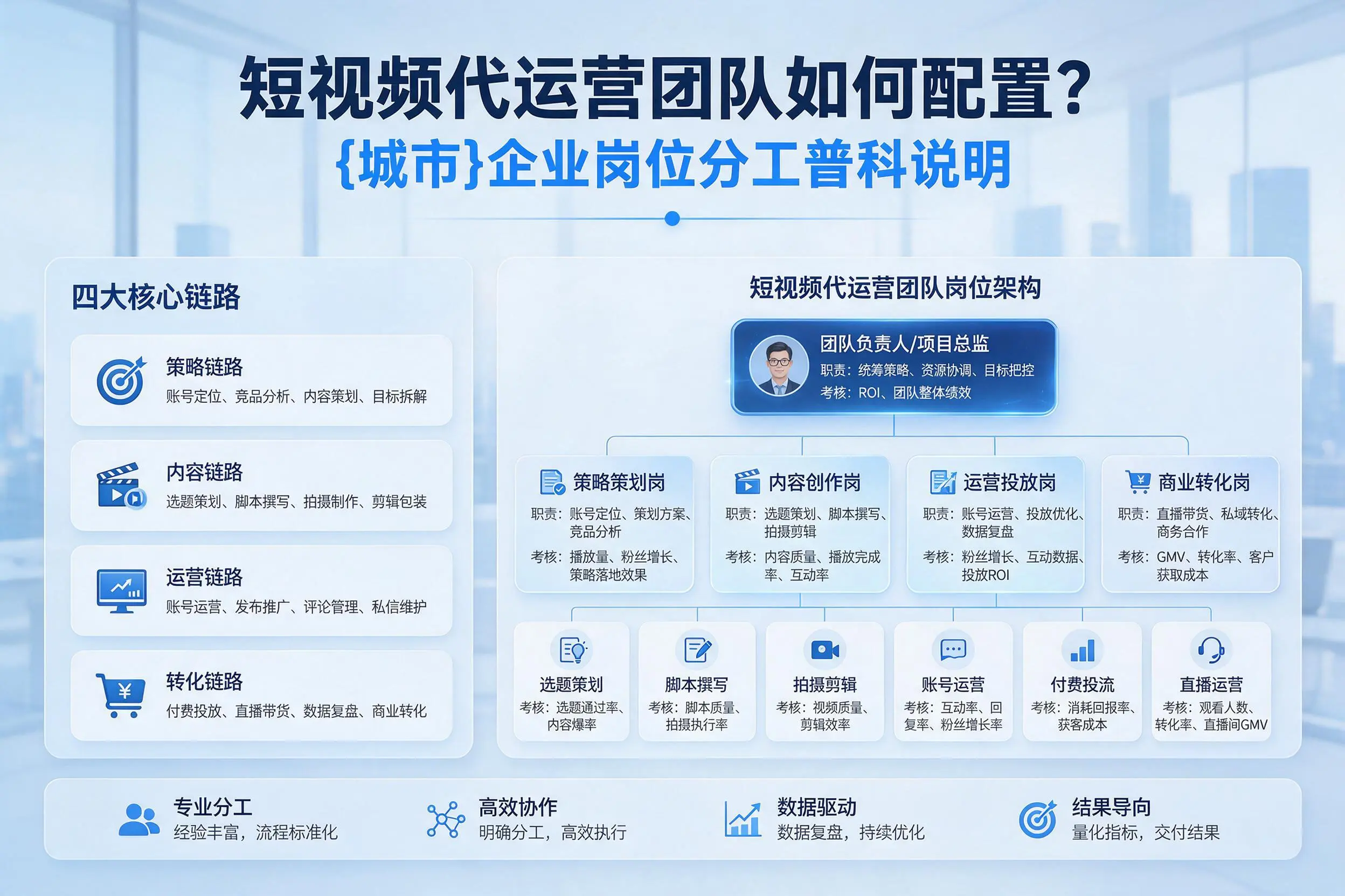 短视频代运营团队如何配置？盘锦企业岗位分工科普说明