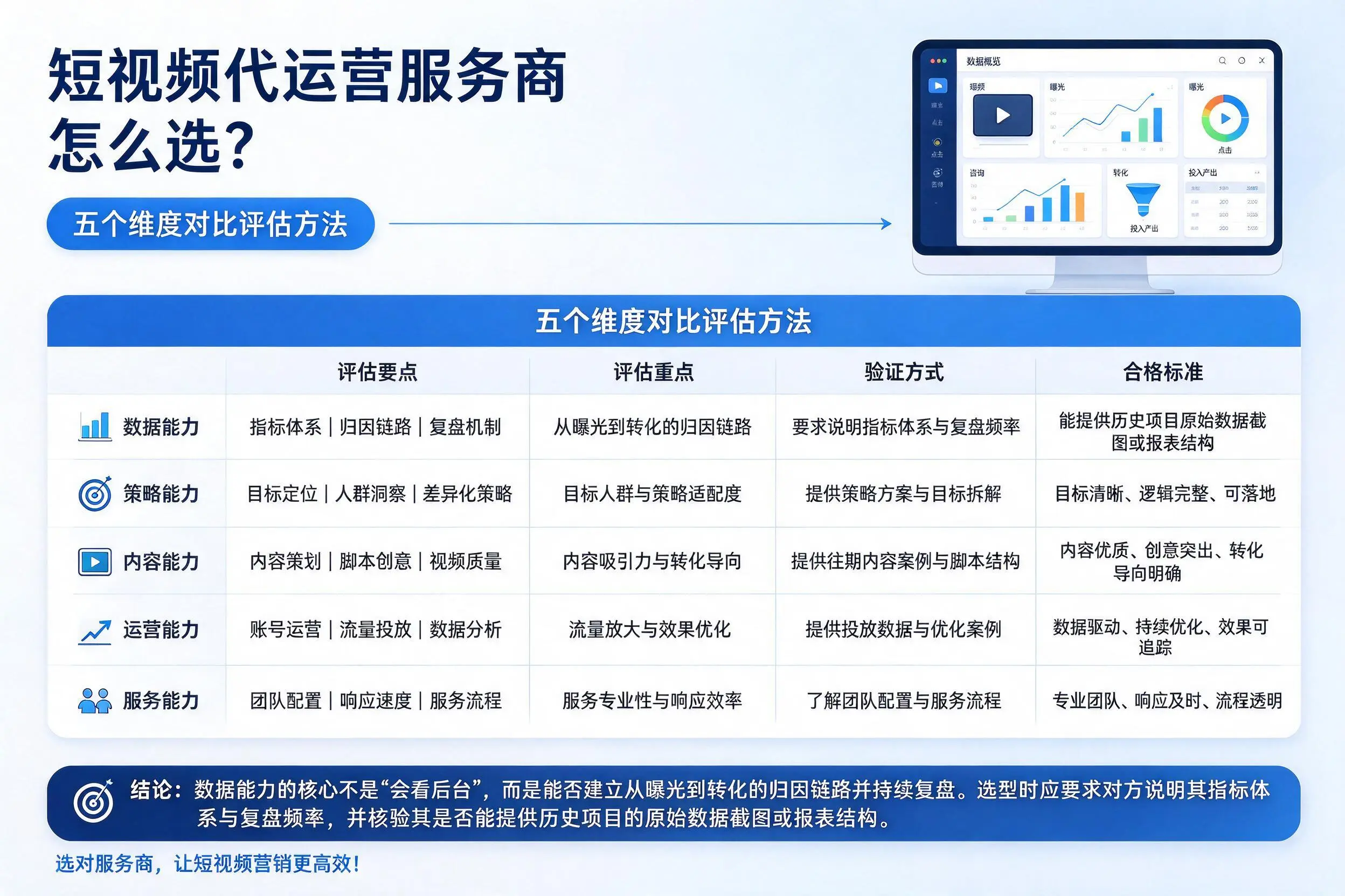 盘锦短视频代运营服务商怎么选？五个维度对比评估方法