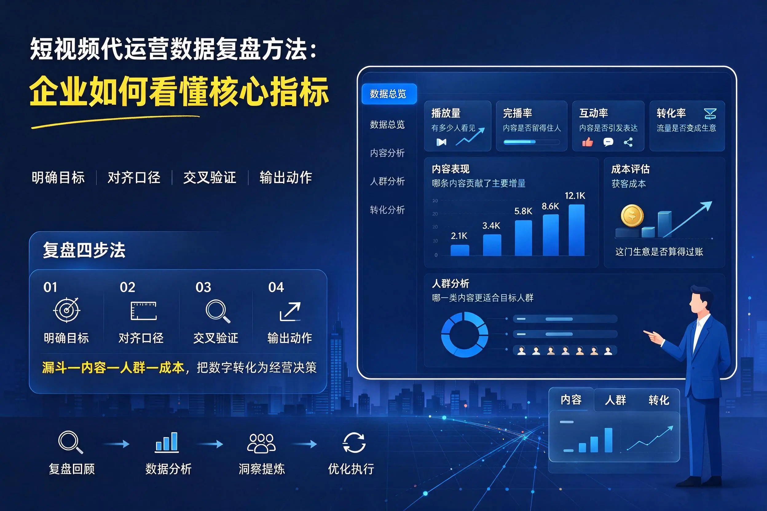 短视频代运营数据复盘方法:盘锦企业如何看懂核心指标