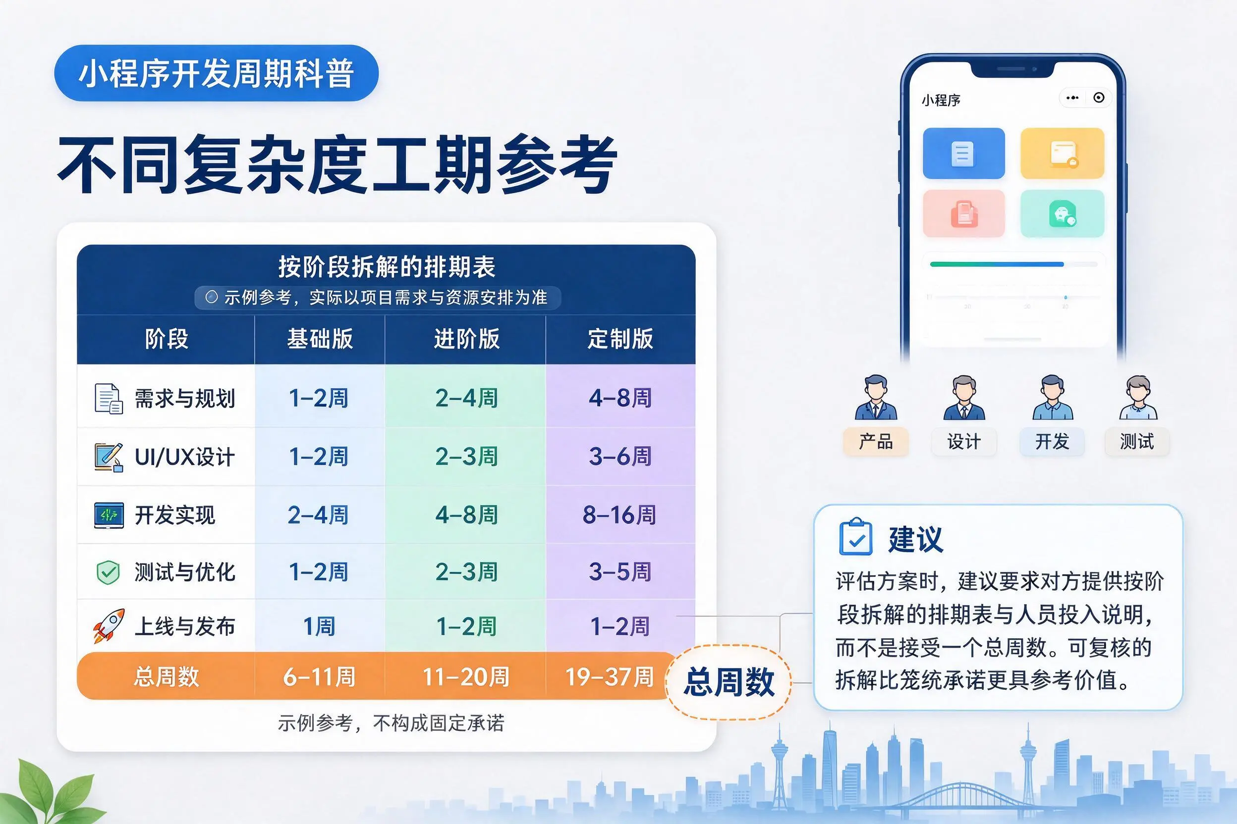 盘锦小程序开发周期科普：不同复杂度工期参考