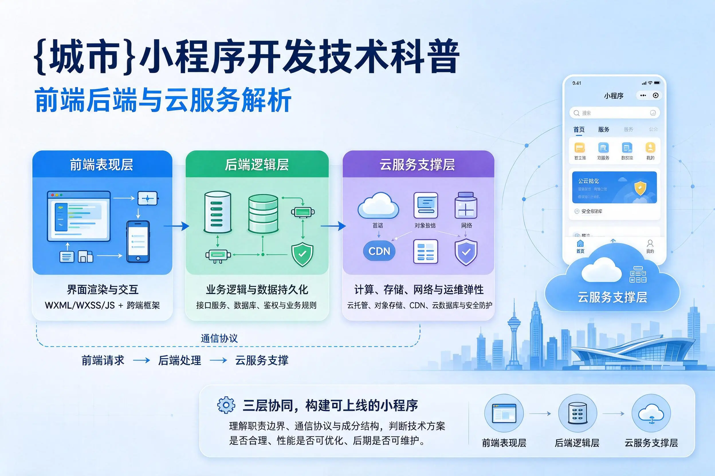 盘锦小程序开发技术科普：前端后端与云服务解析