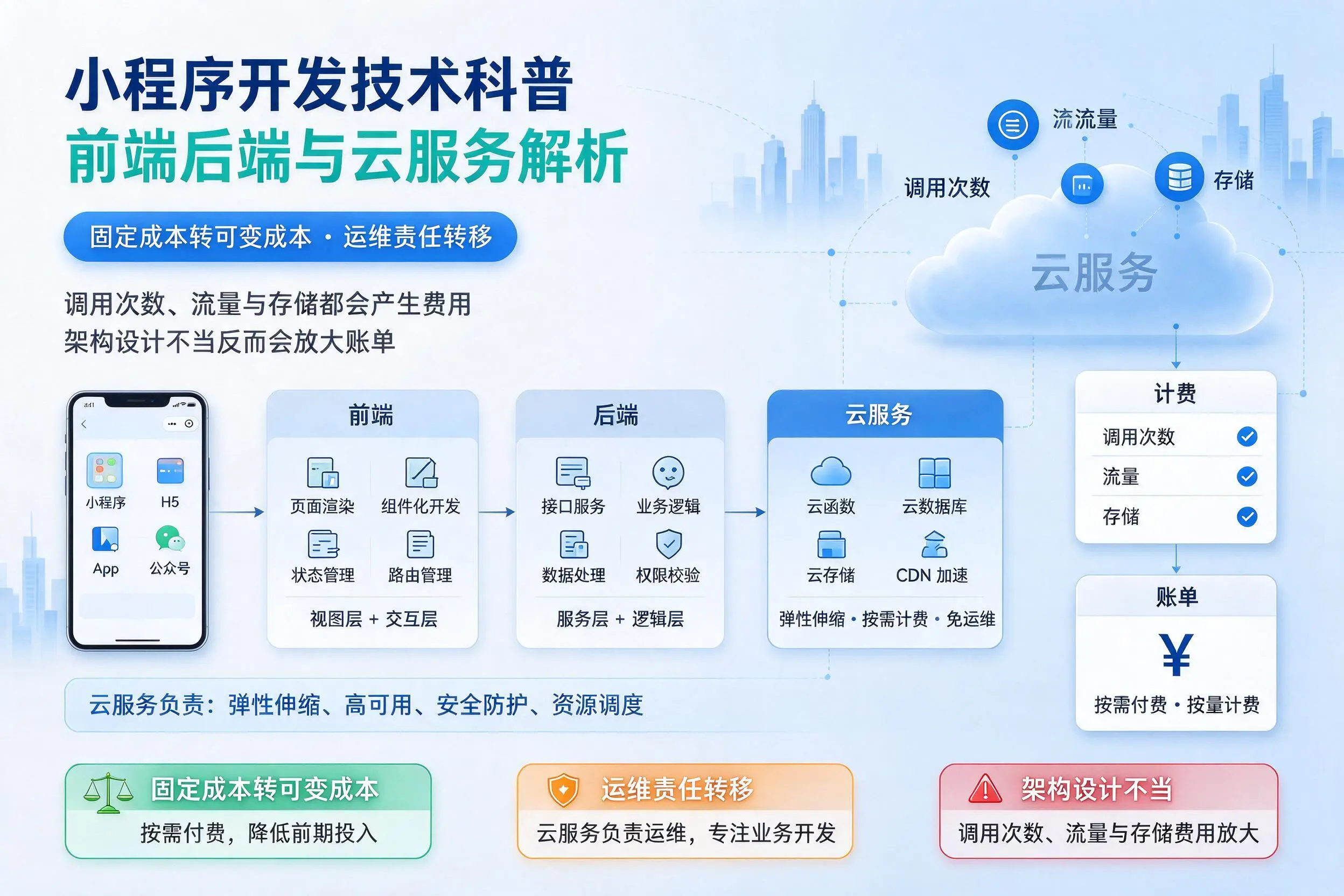 盘锦小程序开发技术科普：前端后端与云服务解析