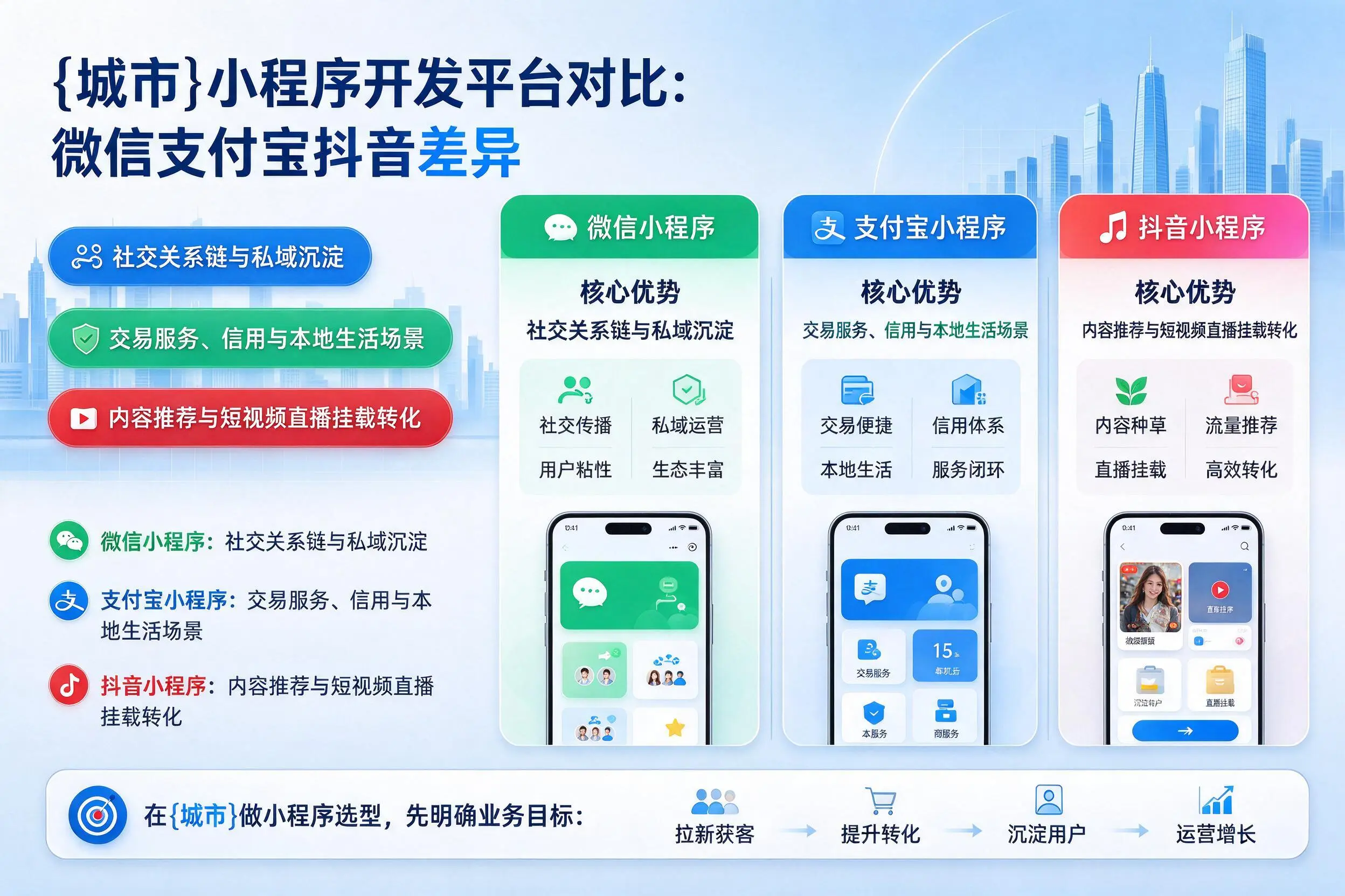 盘锦小程序开发平台对比:微信支付宝抖音差异