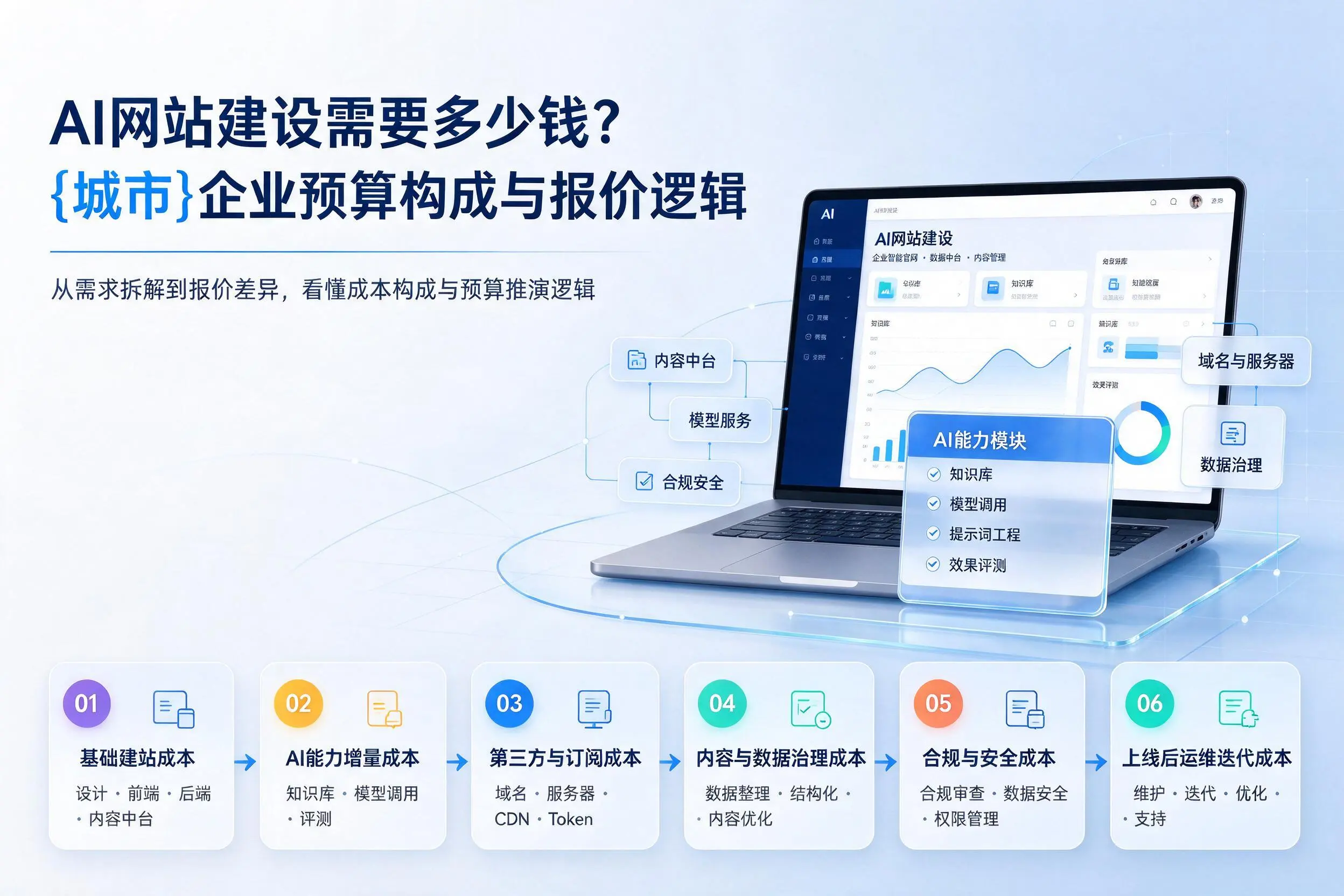 AI网站建设需要多少钱?盘锦企业预算构成与报价逻辑
