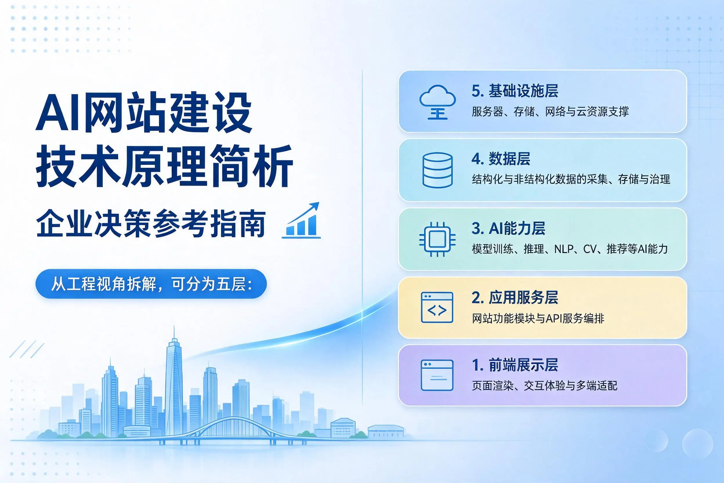 AI网站建设技术原理简析,盘锦企业决策参考指南