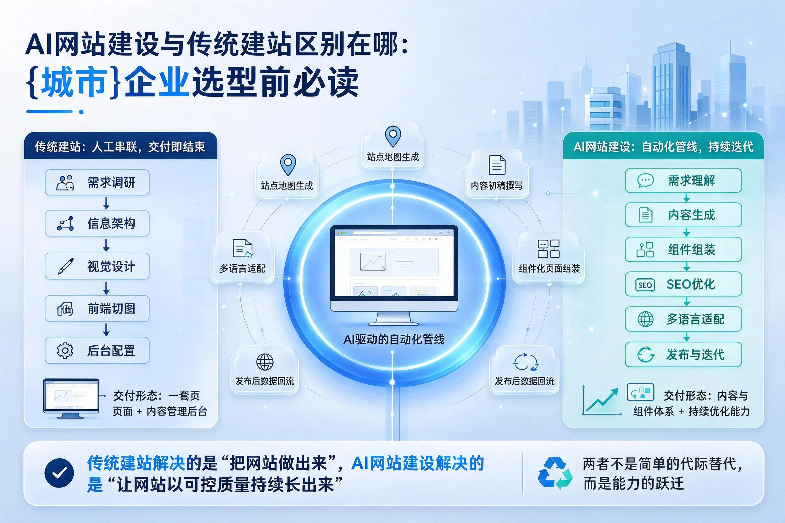AI网站建设与传统建站区别在哪：盘锦企业选型前必读