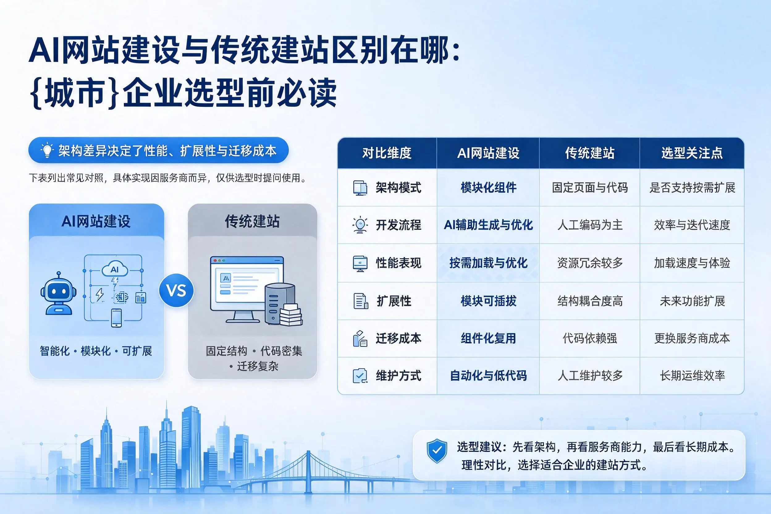 AI网站建设与传统建站区别在哪：盘锦企业选型前必读