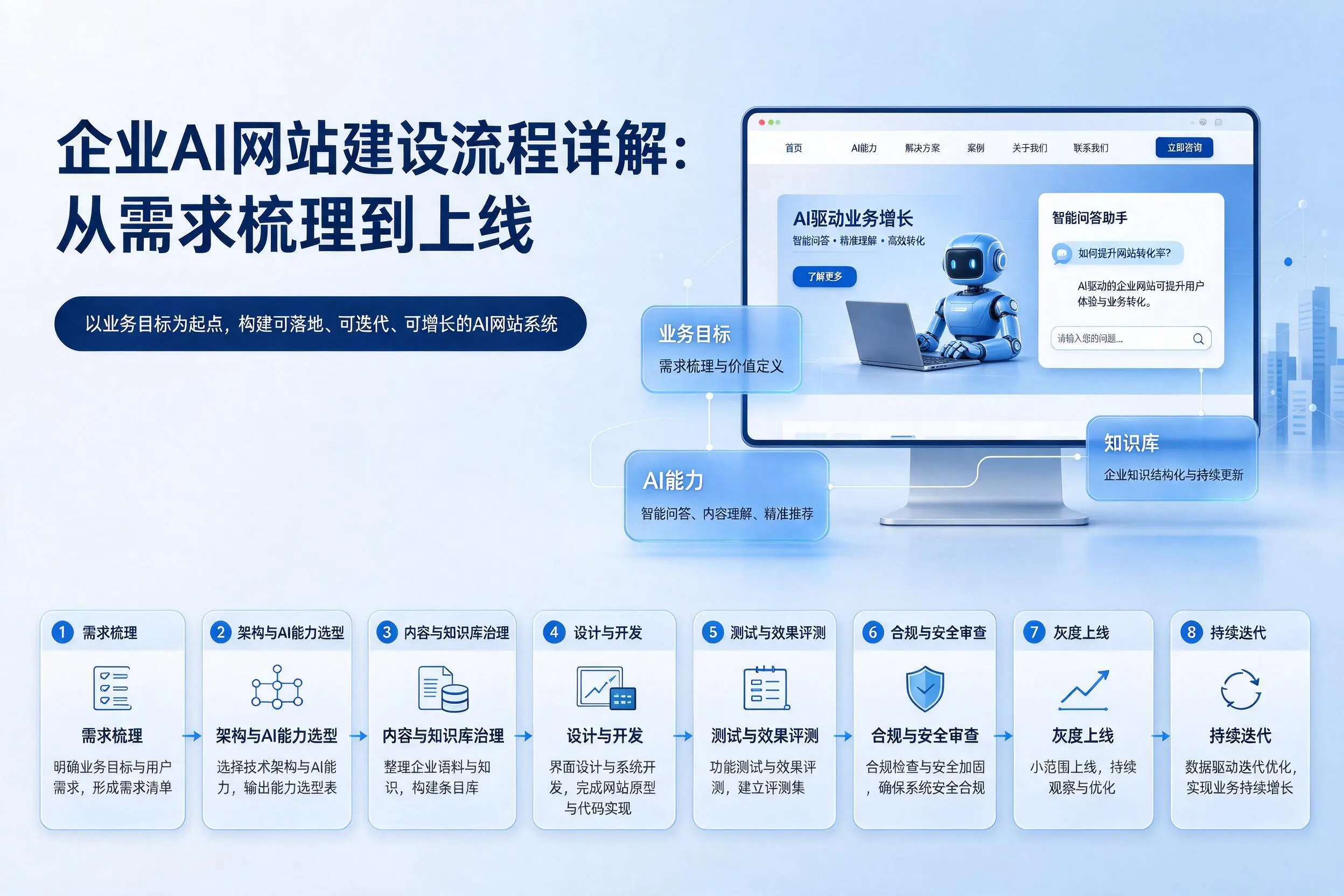 盘锦企业AI网站建设流程详解:从需求梳理到上线