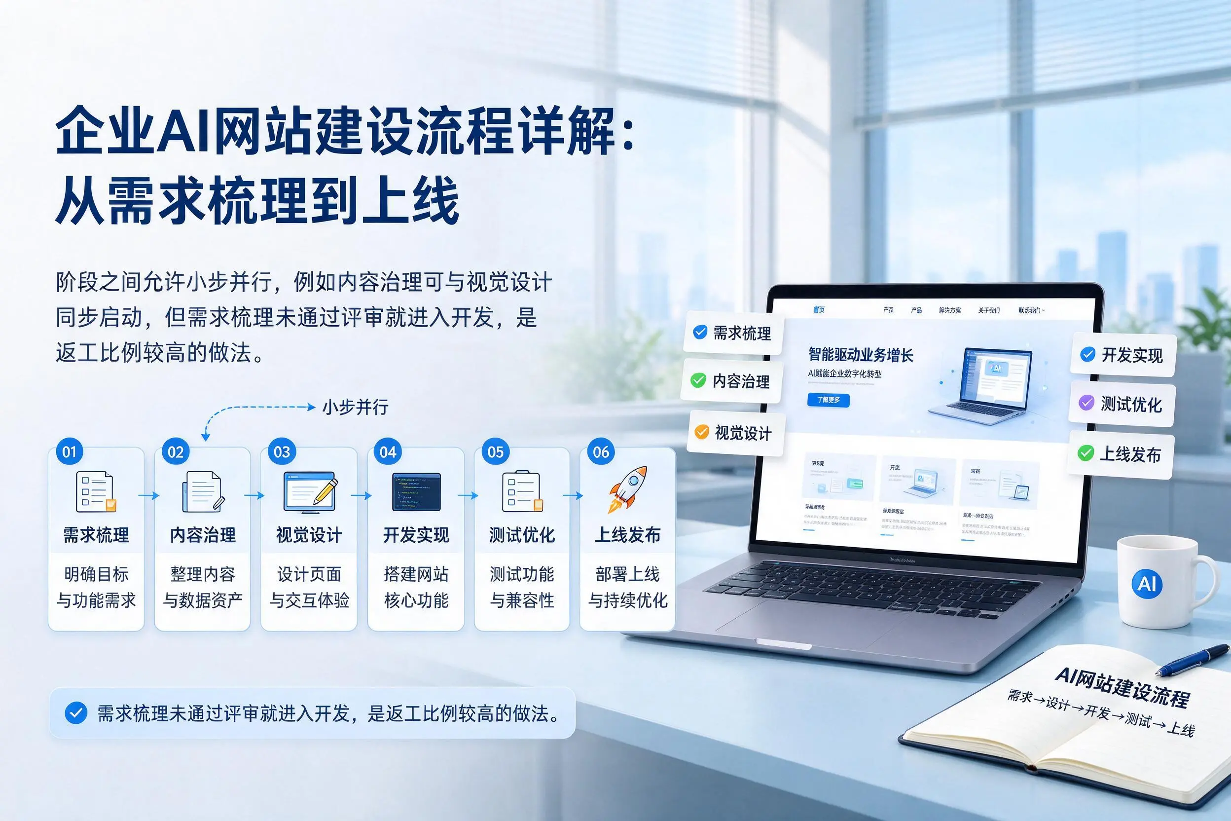 盘锦企业AI网站建设流程详解:从需求梳理到上线