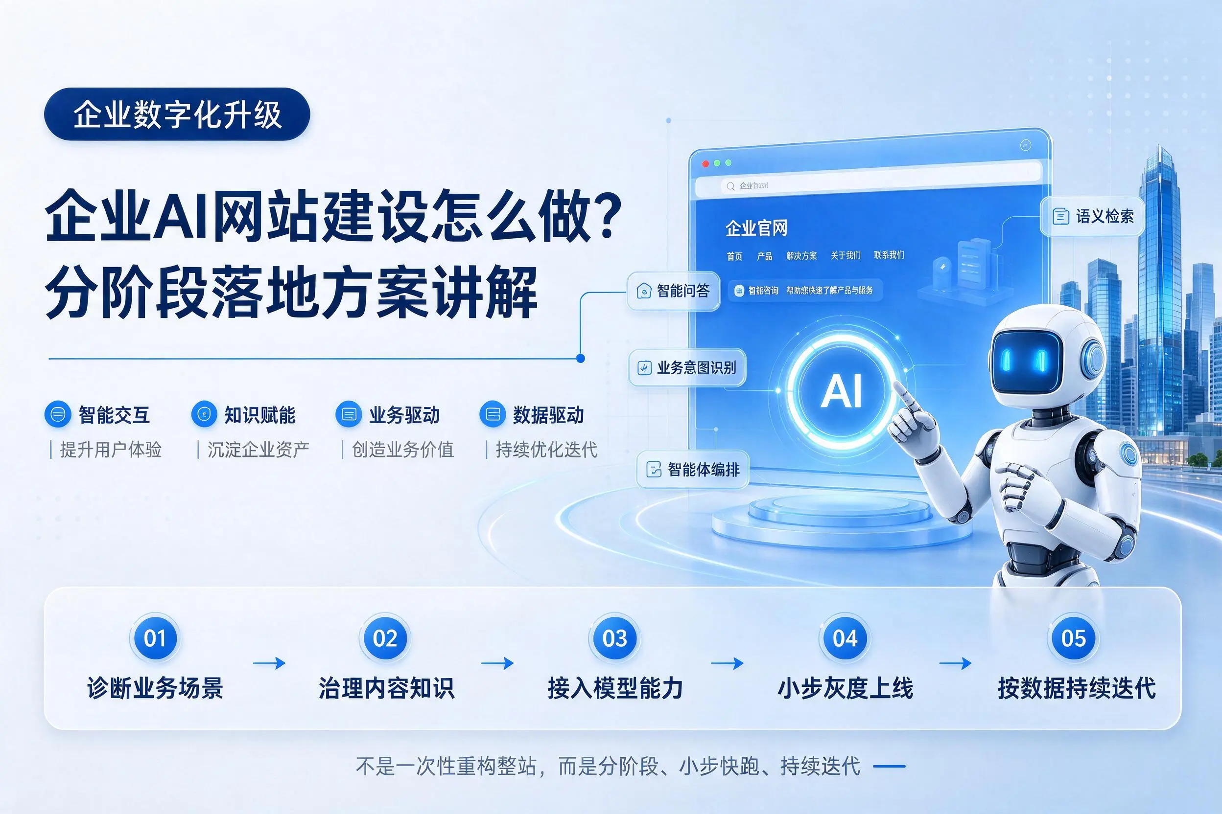 盘锦企业AI网站建设怎么做?分阶段落地方案讲解