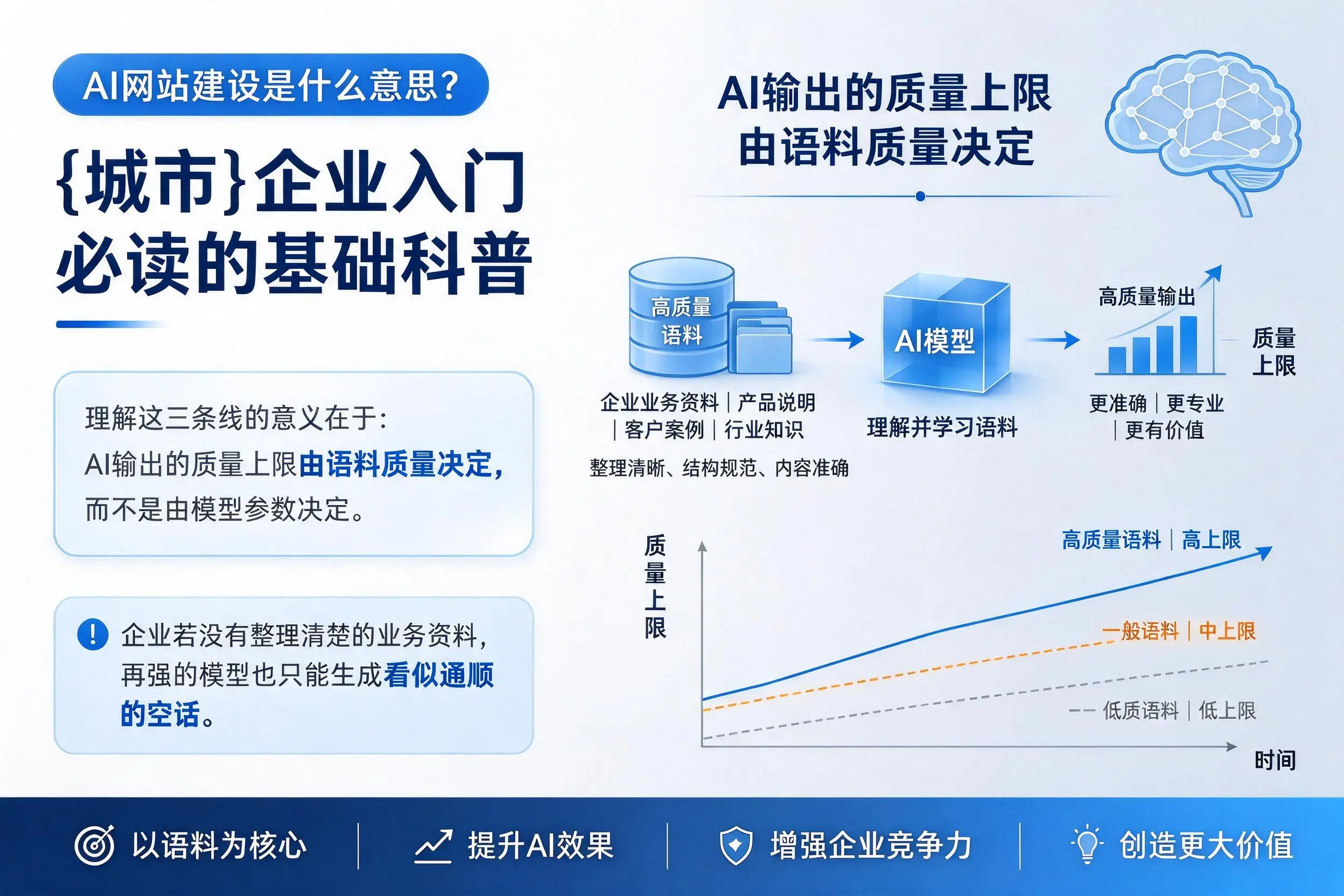 AI网站建设是什么意思?盘锦企业入门必读的基础科普