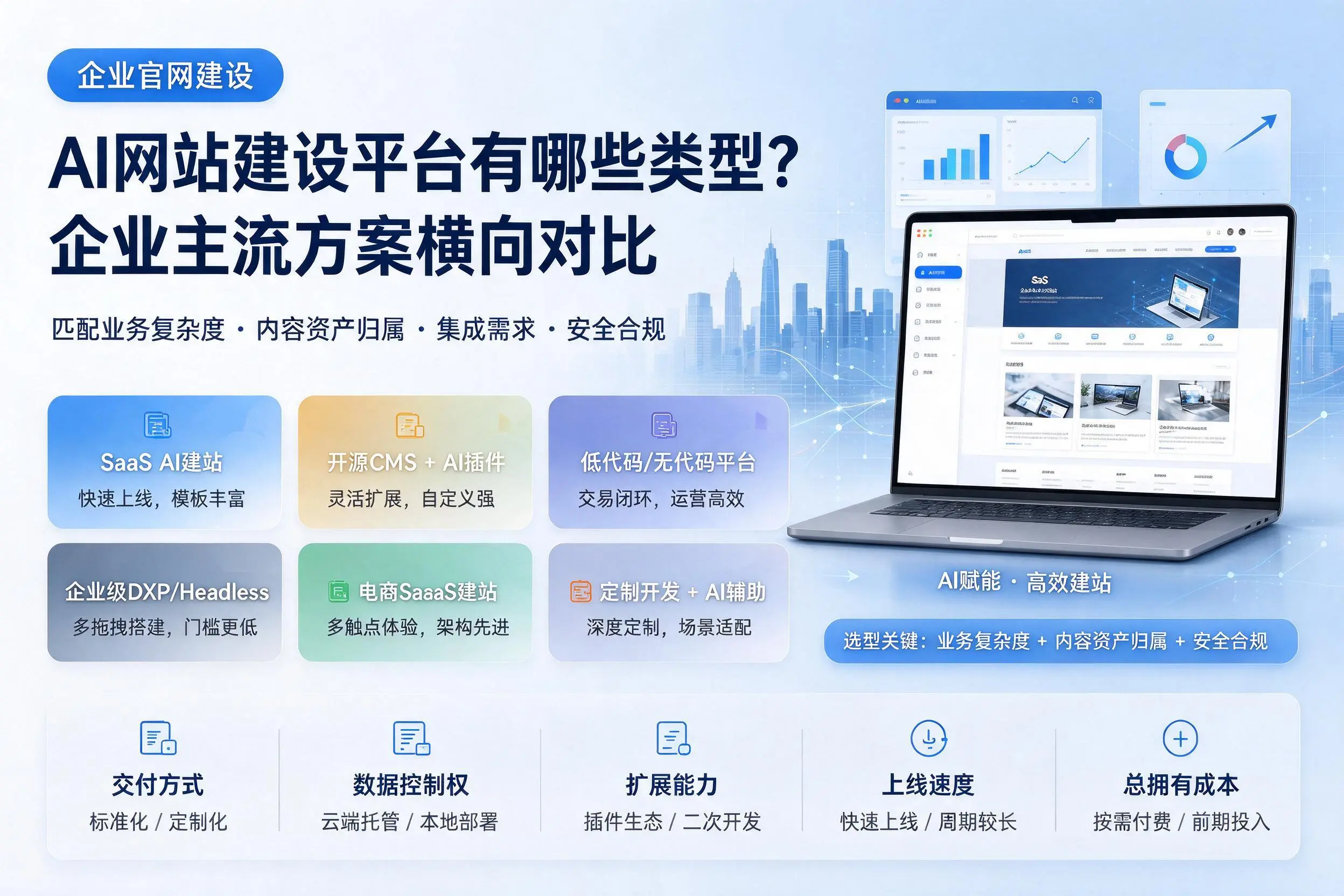 AI网站建设平台有哪些类型?盘锦企业主流方案横向对比
