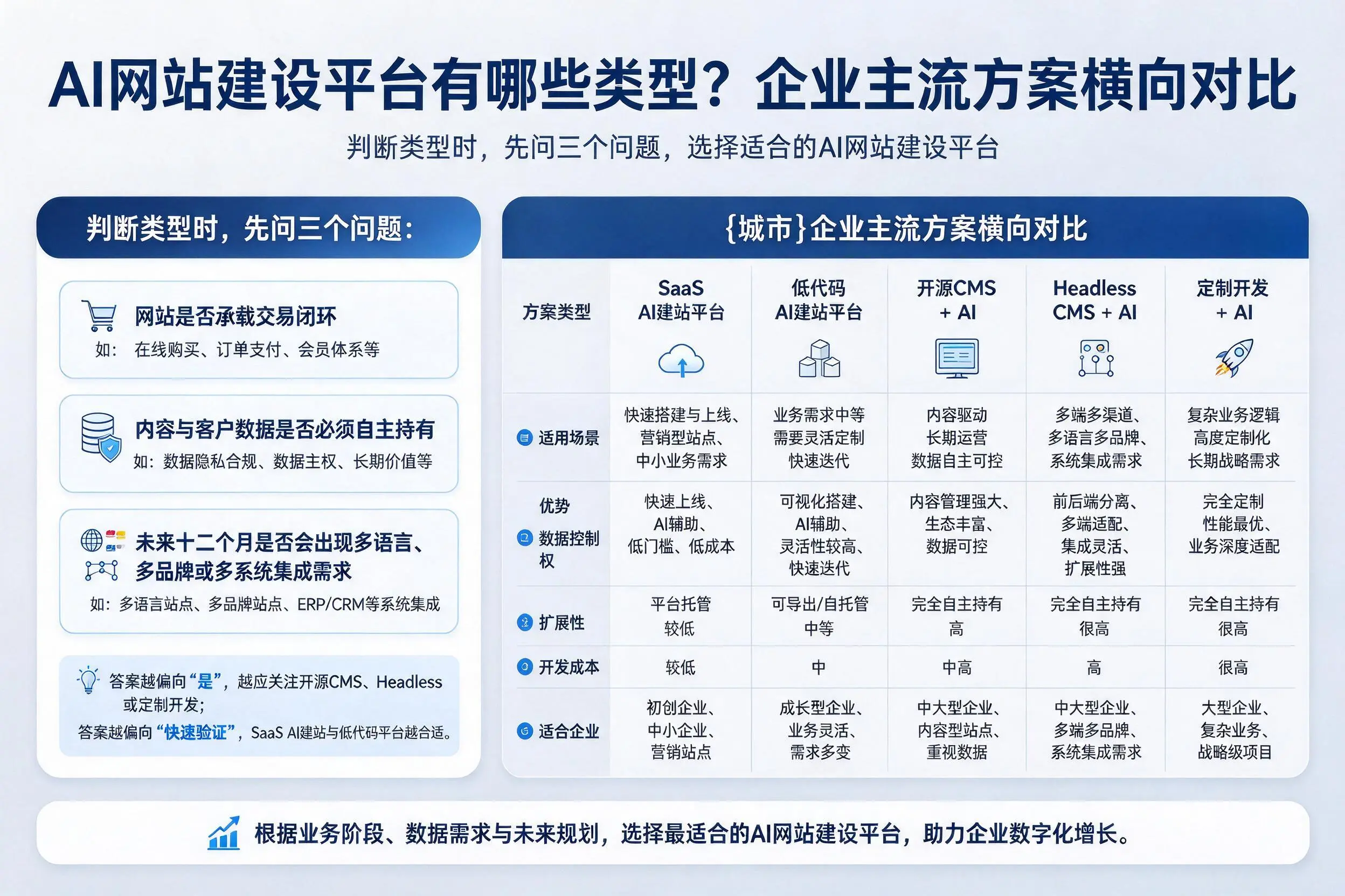 AI网站建设平台有哪些类型?盘锦企业主流方案横向对比