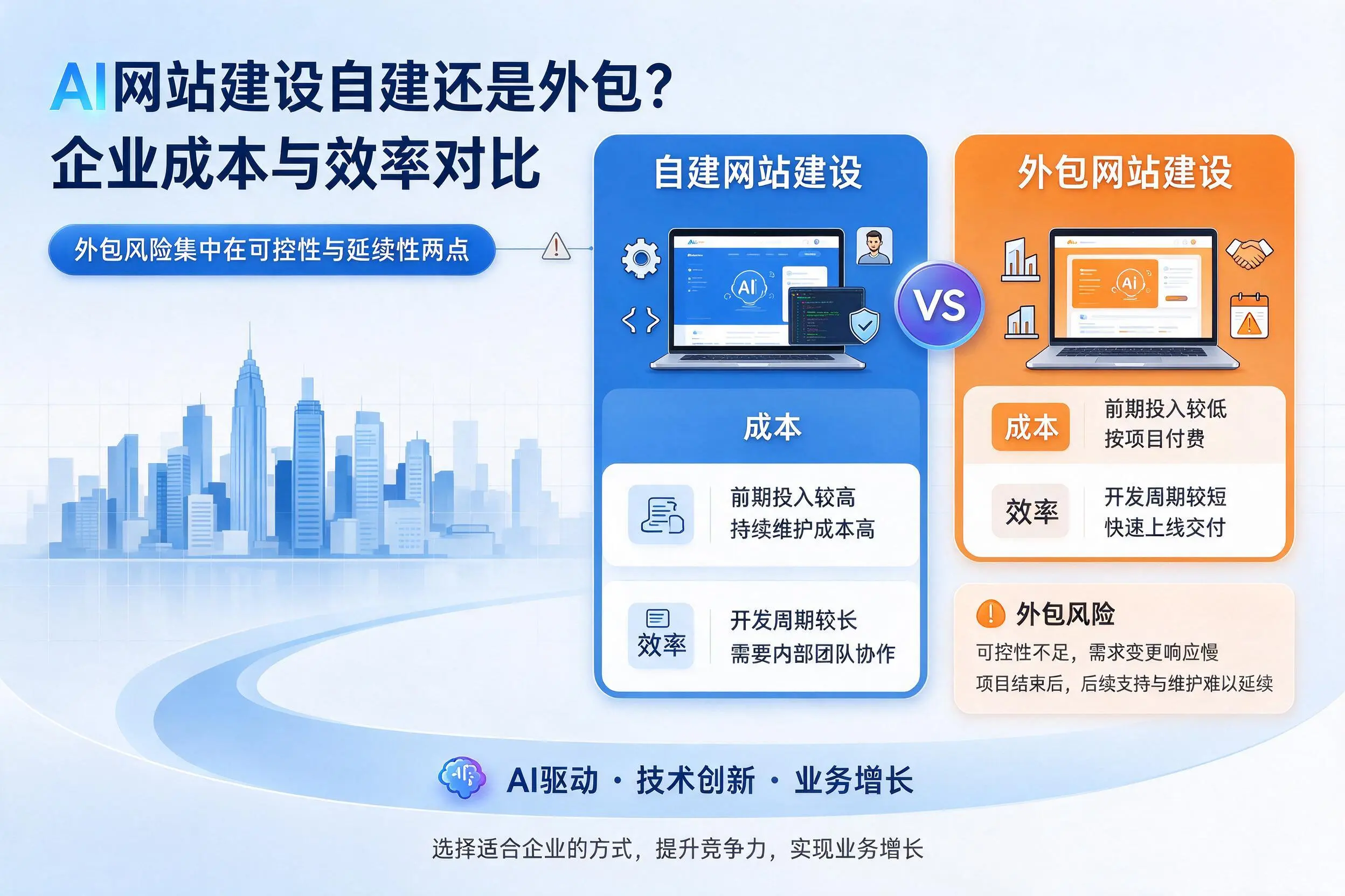 AI网站建设自建还是外包？盘锦企业成本与效率对比