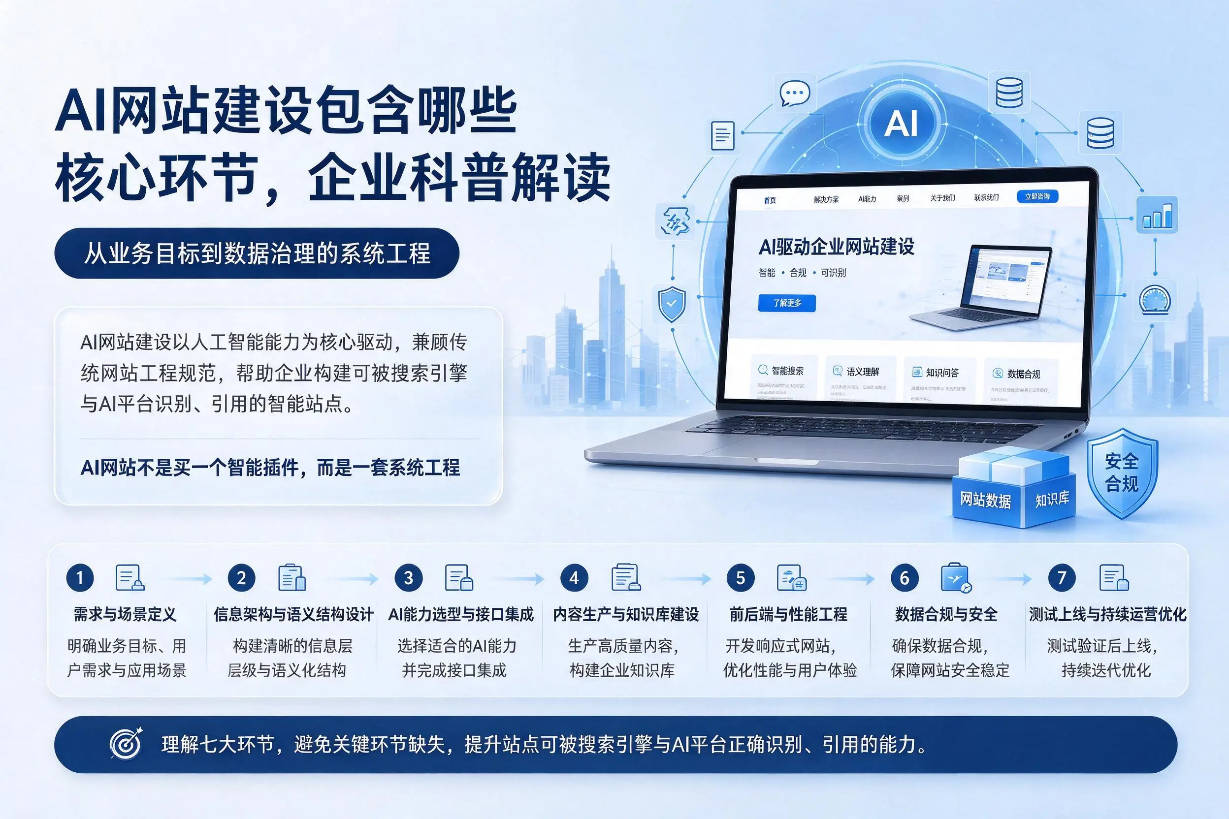 AI网站建设包含哪些核心环节，盘锦企业科普解读