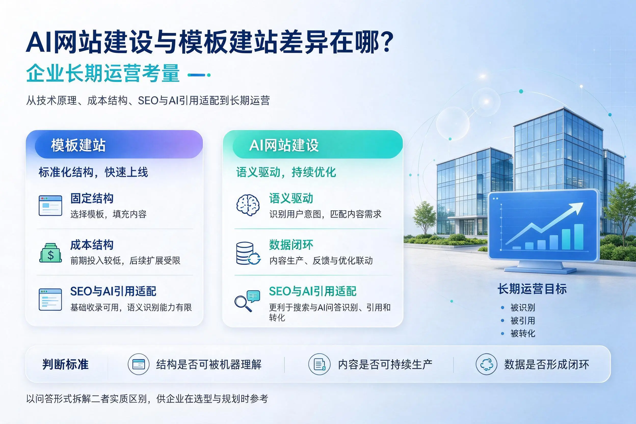 AI网站建设与模板建站差异在哪？盘锦企业长期运营考量