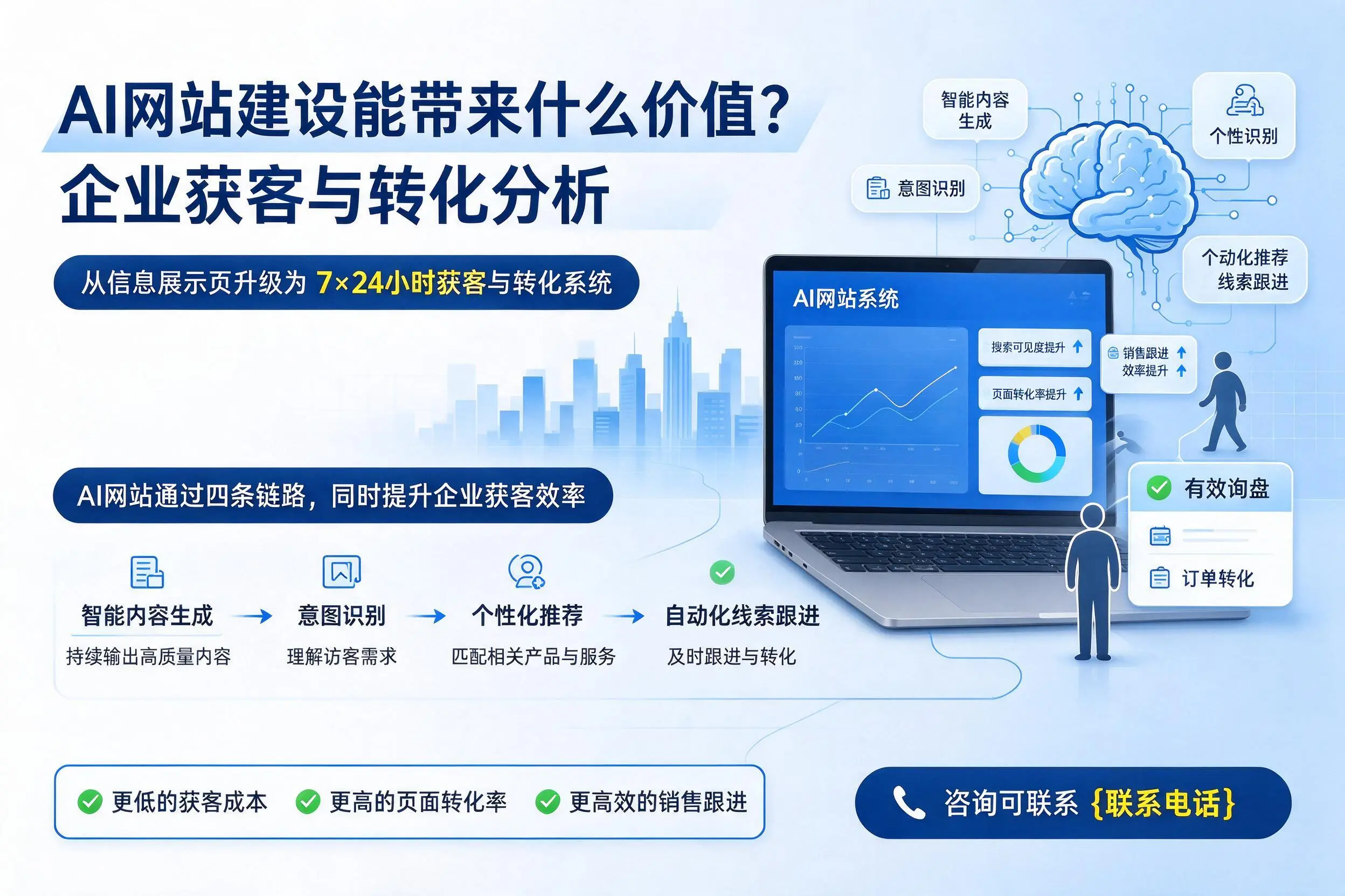 AI网站建设能带来什么价值?盘锦企业获客与转化分析