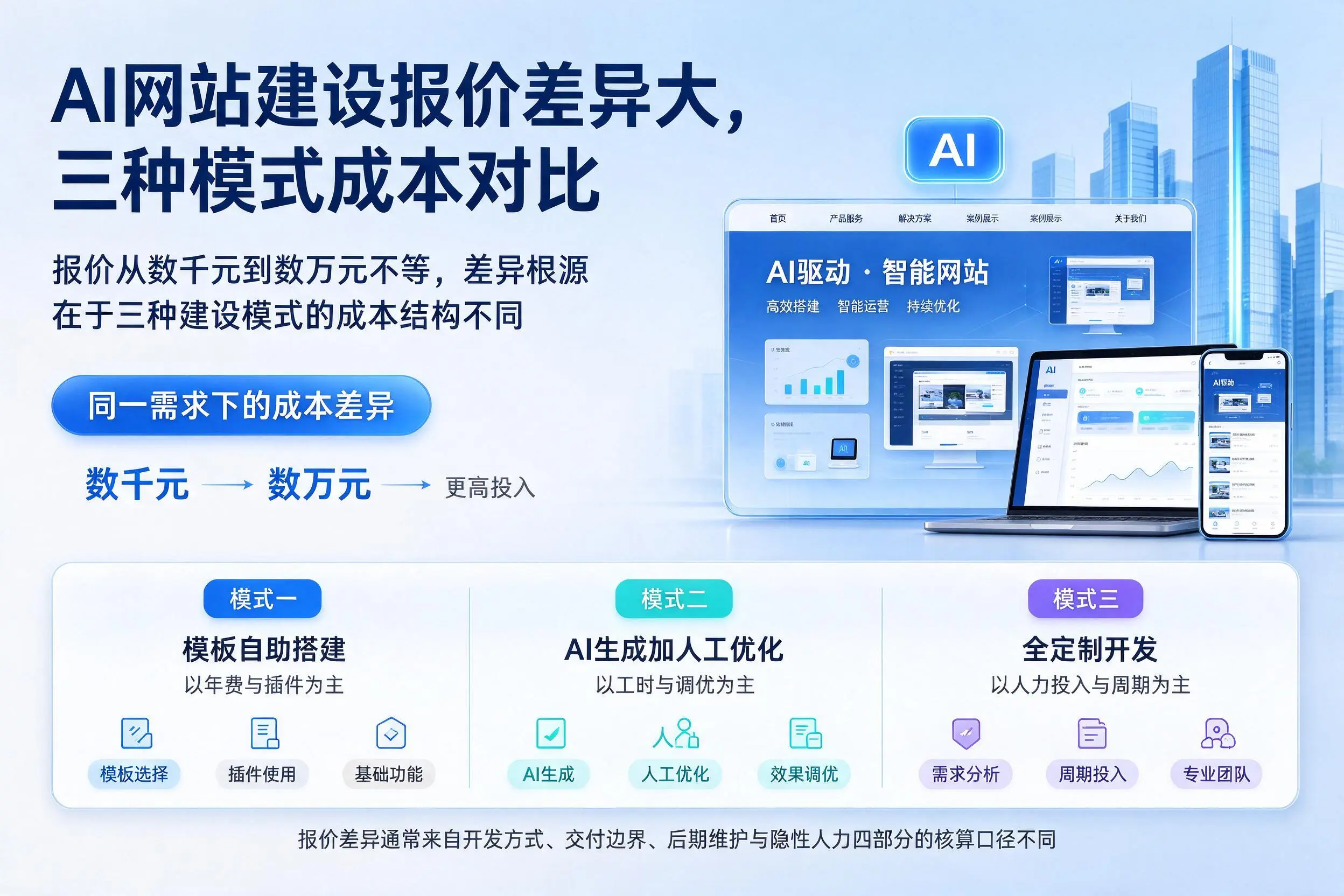 盘锦AI网站建设报价差异大,三种模式成本对比