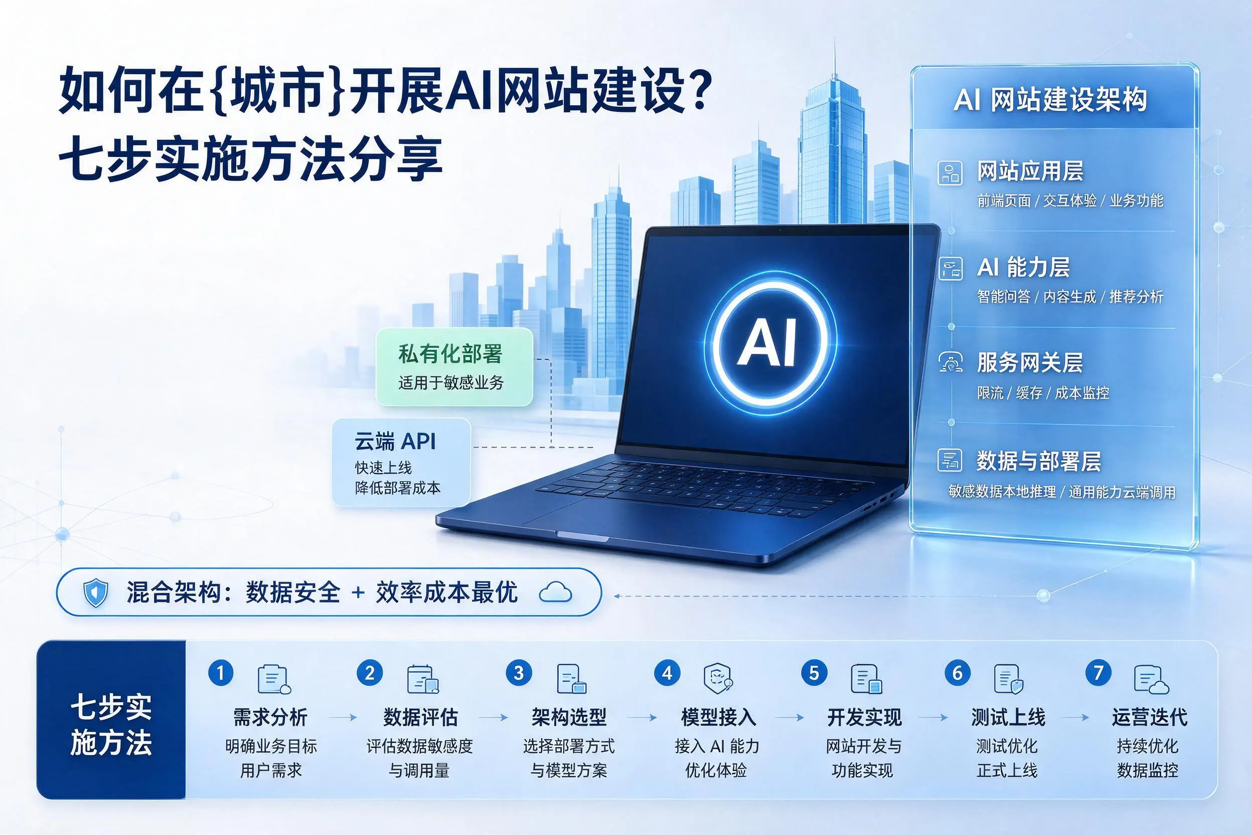 如何在盘锦开展AI网站建设?七步实施方法分享