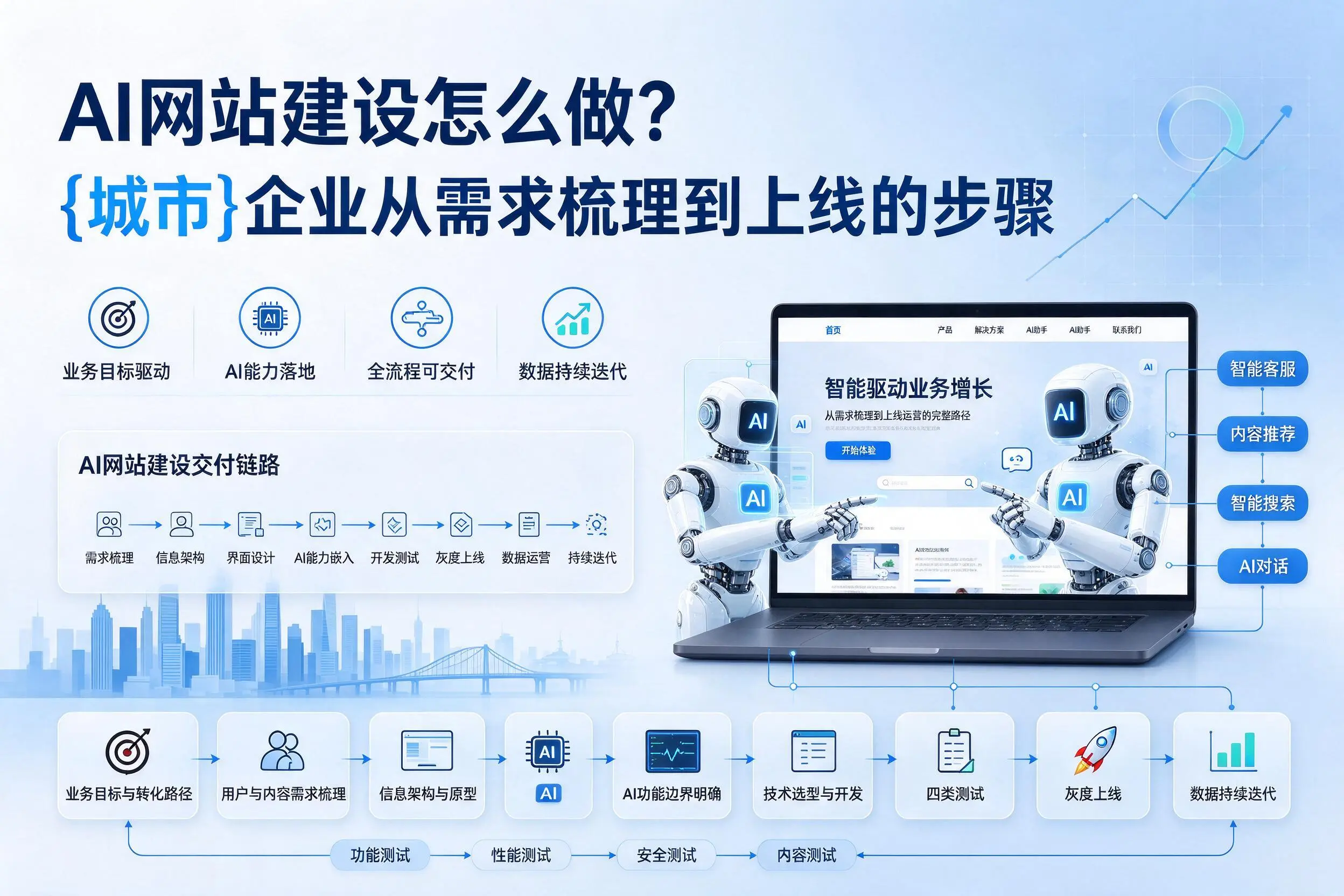 AI网站建设怎么做?盘锦企业从需求梳理到上线的步骤