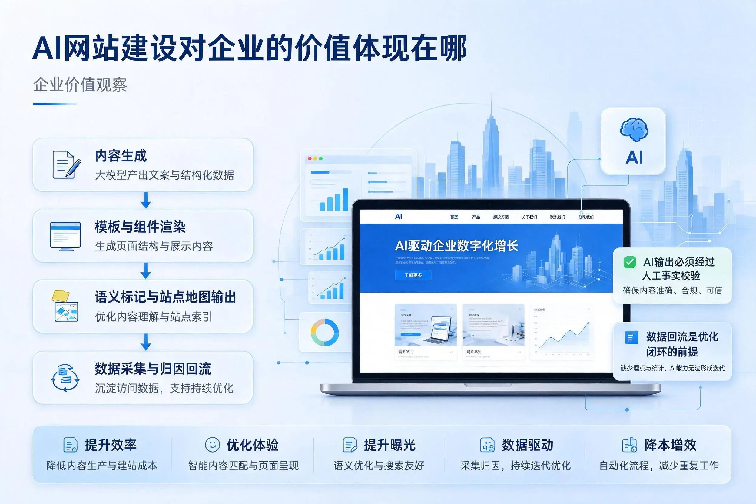 AI网站建设对企业的价值体现在哪，盘锦实践观察