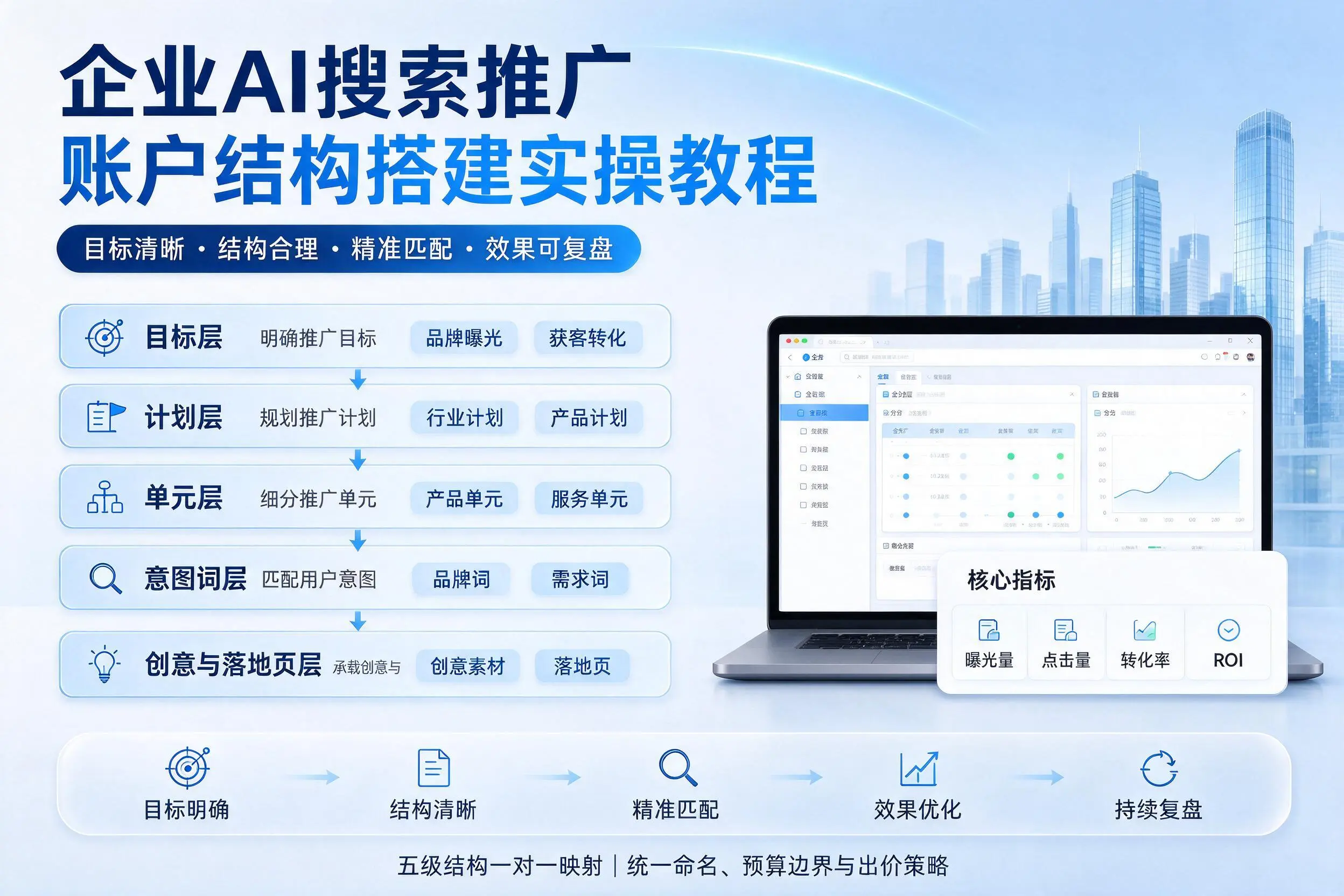 盘锦企业AI搜索推广账户结构搭建实操教程