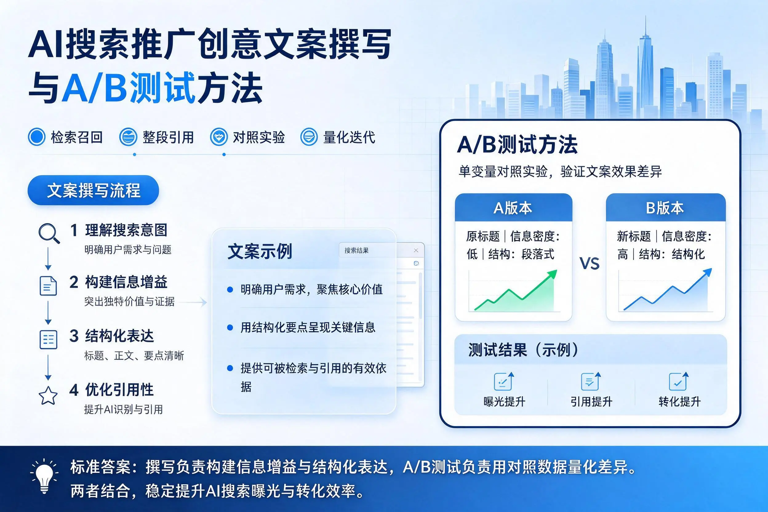 盘锦AI搜索推广创意文案撰写与A/B测试方法